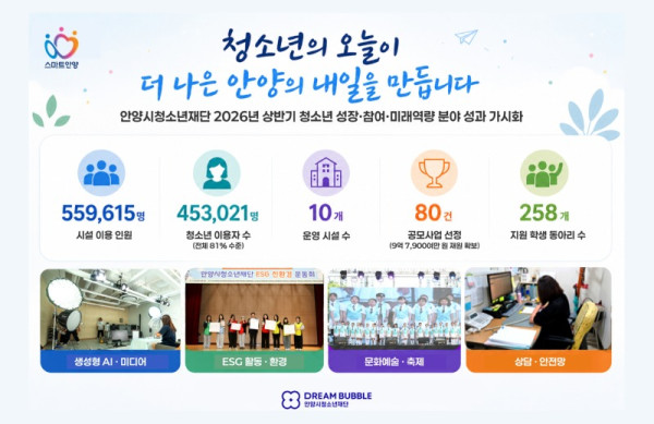 사진자료_안양시청소년재단 상반기 주요성과 인포그래픽 1부.jpg